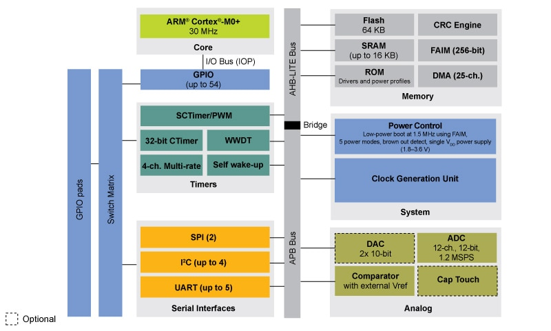 昂科手动烧录器AP8000:成功更新NXP LPC84x 32位ARM Cortex-M0+  LPC844M201芯片烧录！